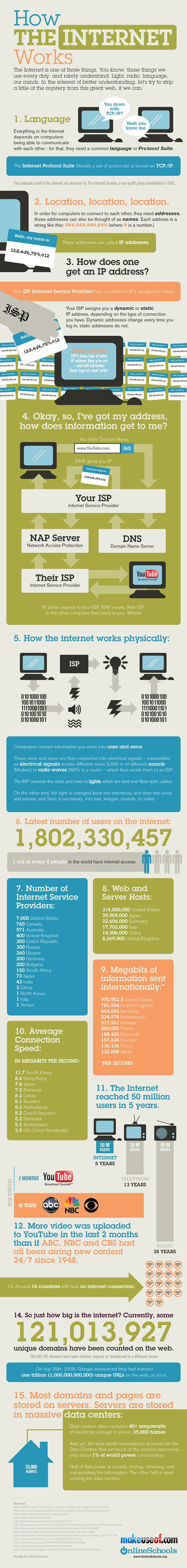 Infografia sobre cómo funciona Internet y cifras sobre el uso de Internet